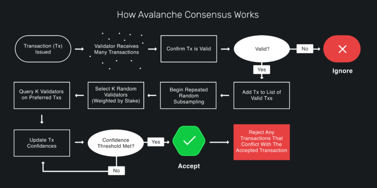 Avalanche Consensus Explained