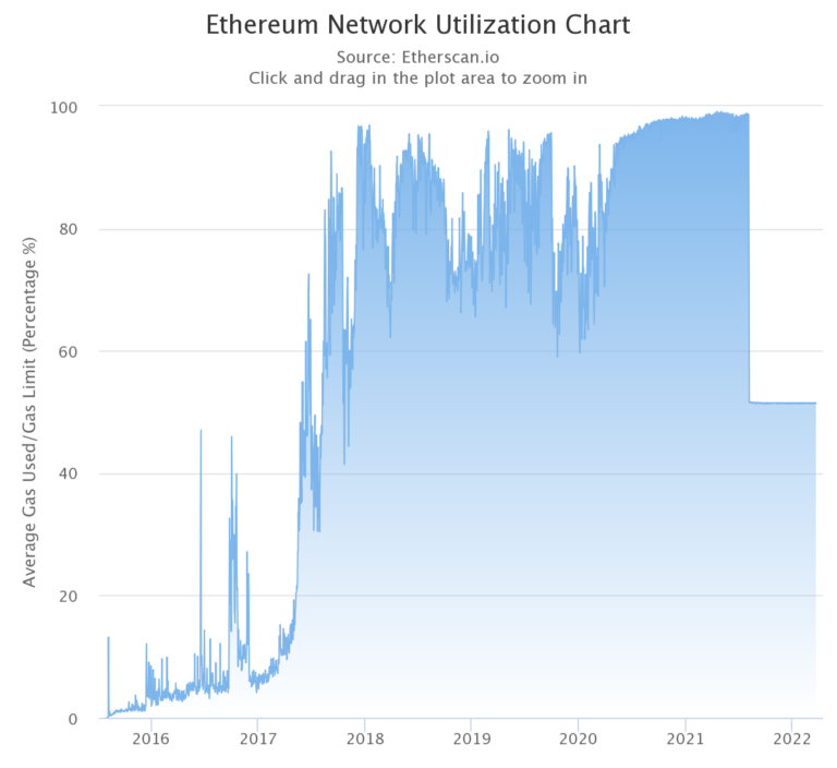 Ethereum Network Utilization Chart