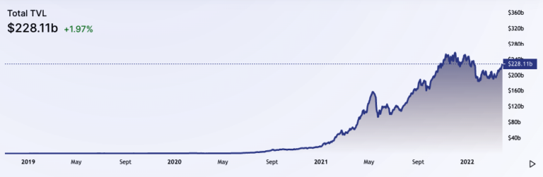 Total Value Locked in Decentralised Finance