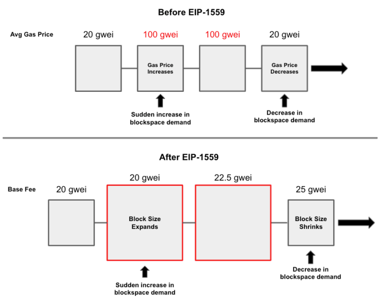 Variable Block Size in EIP-1559